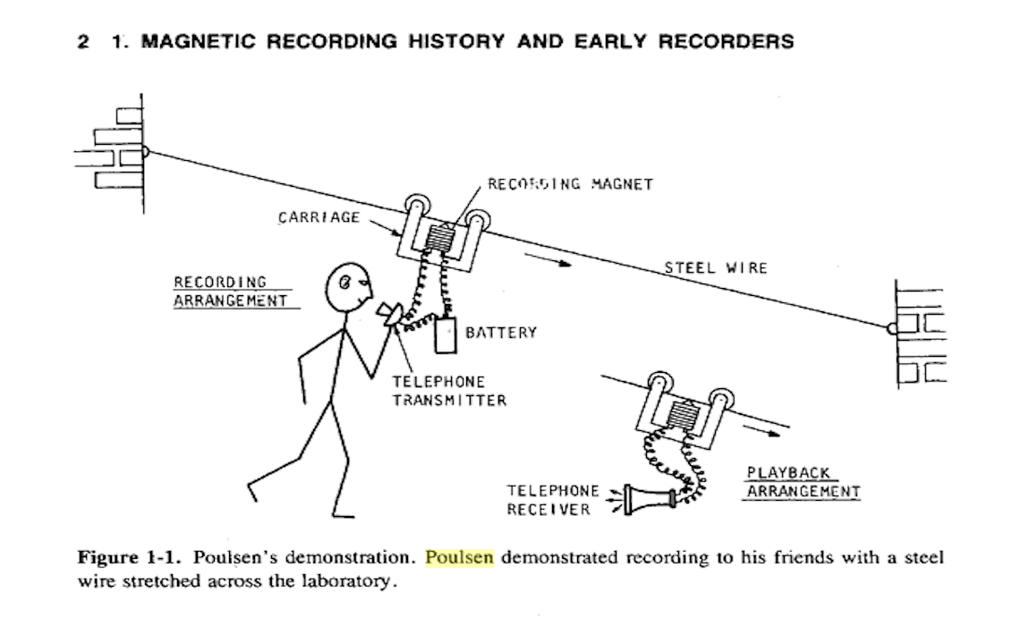 Poulsen's early magnetic recording experiment (illustrated by Marvin Camras)Poulsen's early magnetic recording experiment (illustrated by Marvin Camras)
